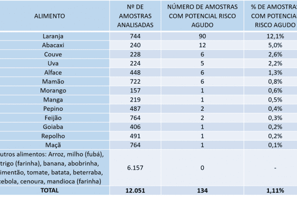 Os itens representam mais de 70% dos alimentos de origem vegetal consumidos pela população brasileira, conforme detalhados na tabela (Divulgação/Anvisa)