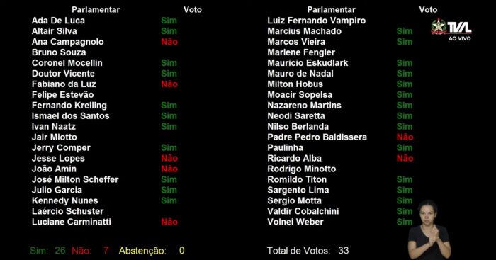 Votos de deputados para aumento do salário do governador. Placar final foi 28 a 7